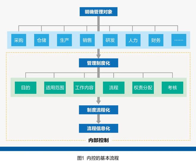 北京国家会计学院-管理会计师CNMA招生网站-内控的基本流程